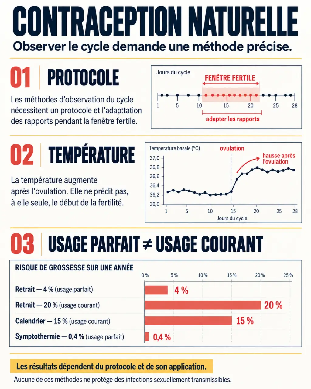 Infographie sur la contraception naturelle, ses méthodes et leurs taux d’échec en usage parfait et courant