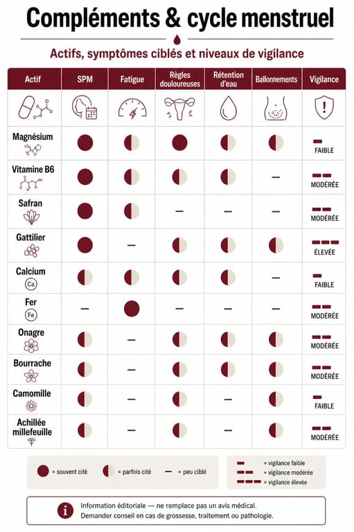 Complément alimentaire cycle menstruel : actifs et symptômes ciblés dans une infographie comparative